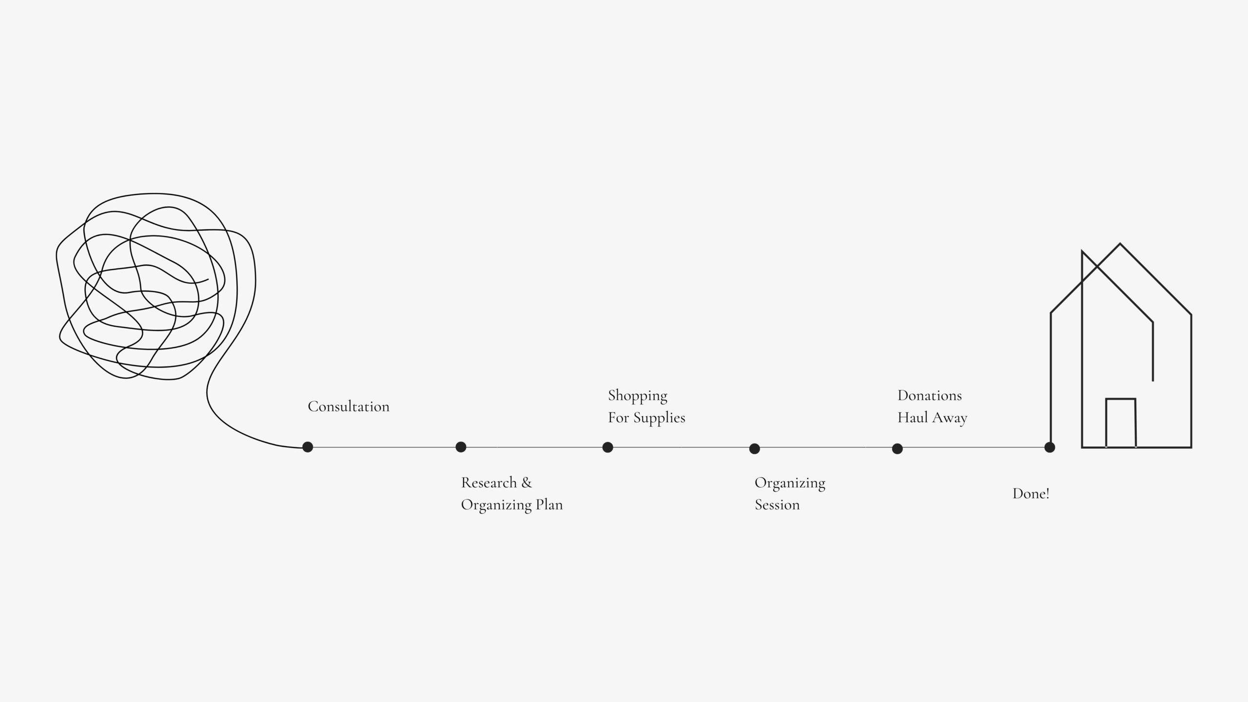 professional organizer process